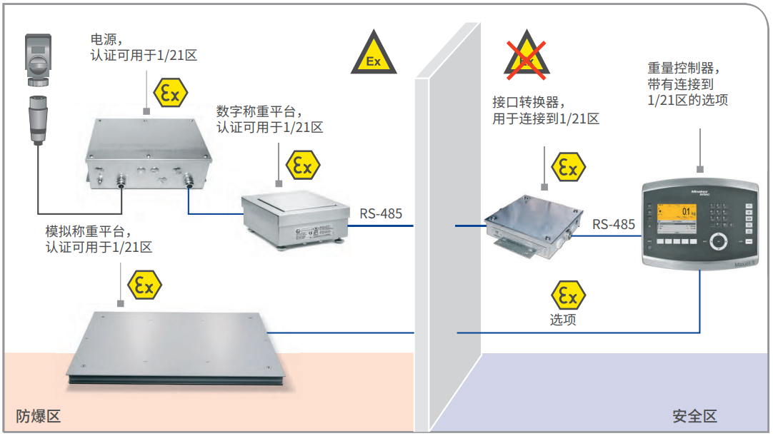 ATEX 2/22 称重控制器、数字和模拟称重平台，不带远程终端