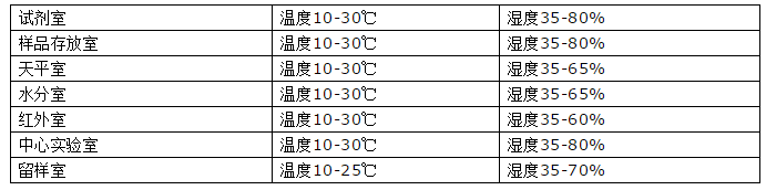 实验室温湿度控制