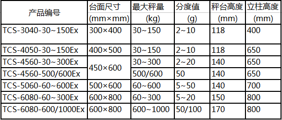 优宝防爆台秤参数