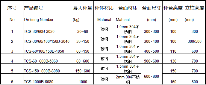 朗科防爆秤参数1