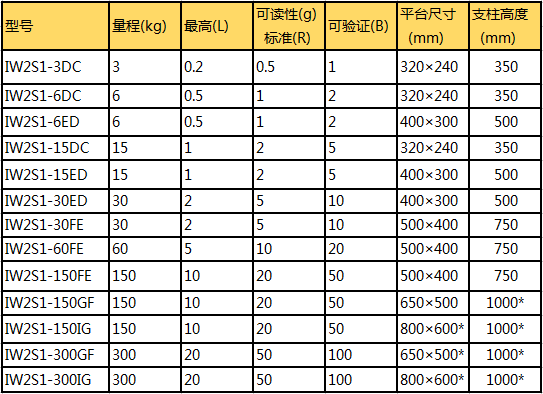 赛多利斯Miras防水电子秤参数