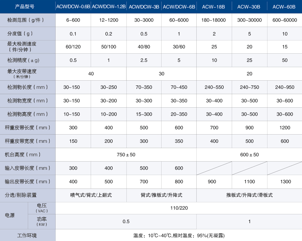 ACW-0.3B高速重量检重秤ACW-3B 参数