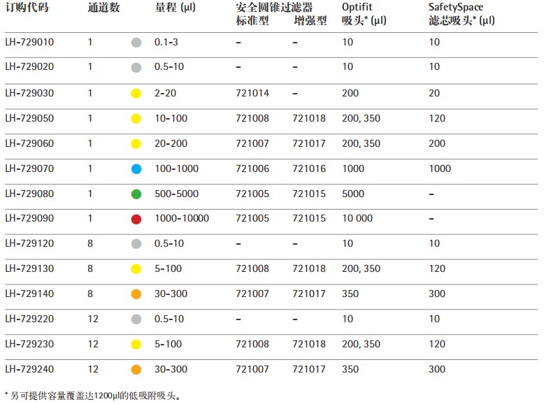 赛多利斯Tacta手动移液器参数