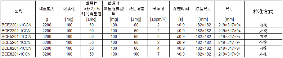 赛多利斯天平 Entris II BCE 100mg 参数