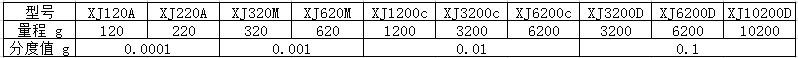 XJ普利赛斯天平型号